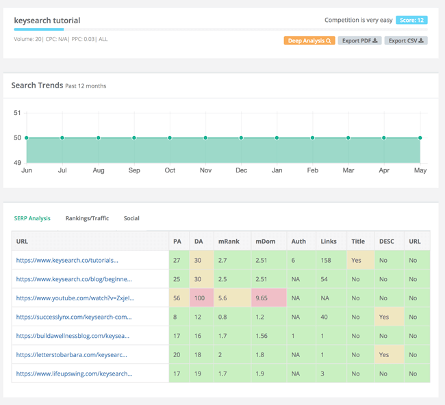 What is a Good Keyword Difficulty Score