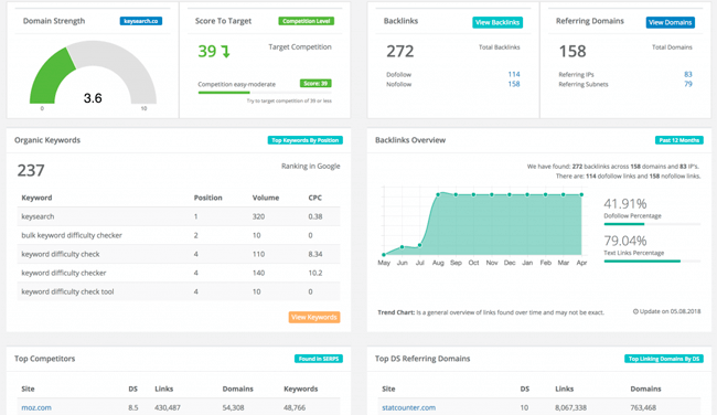 Rank Tracker & Competitive Analysis Tool